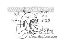 Analysis of key sensors in the electronic nose system