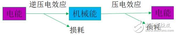 Siri Microelectronics has made a breakthrough in MEMS ultrasound technology, with a conversion efficiency of 1.5% at 10MHz