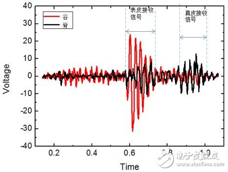 Siri Microelectronics has made a breakthrough in MEMS ultrasound technology, with a conversion efficiency of 1.5% at 10MHz