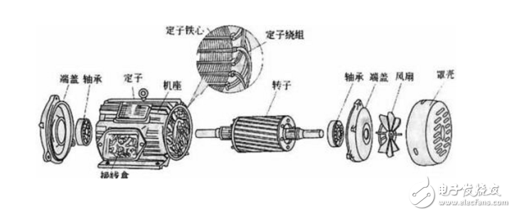 Briefly analyze the composition and structure of three-phase asynchronous motor