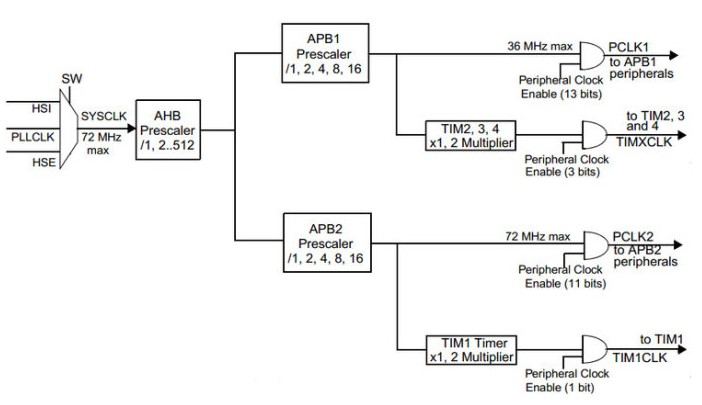 Analysis of the use of STM32 general-purpose timer TIM2