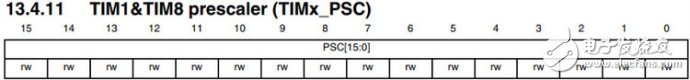 Analysis of the use of STM32 general-purpose timer TIM2