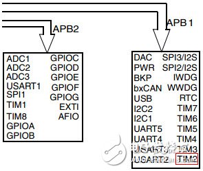 Analysis of the use of STM32 general-purpose timer TIM2