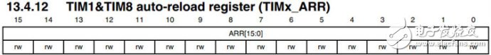 Analysis of the use of STM32 general-purpose timer TIM2