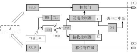 How to use 51 single-chip microcomputer to realize serial communication