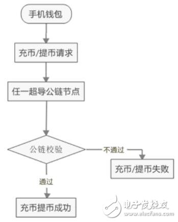 Introduction of superconducting chain blockchain SCT based on the combination of alliance chain and public chain