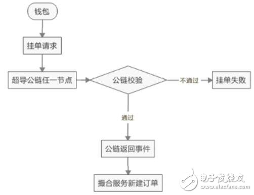 Introduction of superconducting chain blockchain SCT based on the combination of alliance chain and public chain