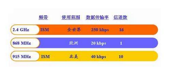 The frequency band used by zigbee has several different frequencies