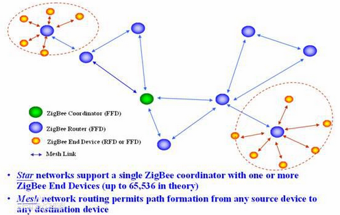 Briefly analyze how Zigbee technology is realized and its performance advantages