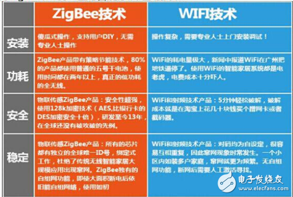 Briefly analyze how Zigbee technology is realized and its performance advantages