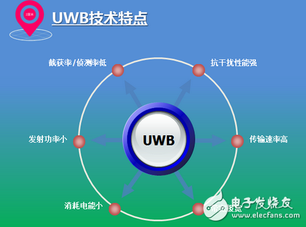 Analyze the principle and main technical characteristics of uwb wireless positioning system