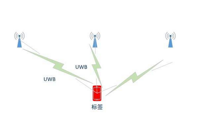 Analyze the principle and main technical characteristics of uwb wireless positioning system