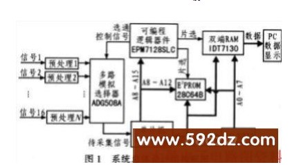 Design of Acquisition and Display System Based on Single-chip 80C196KB and Programmable Logic Device EPM7128SLC