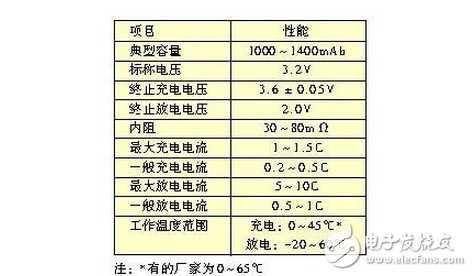 What is the upper limit of charging and the lower limit of discharge of lithium iron phosphate battery cell voltage