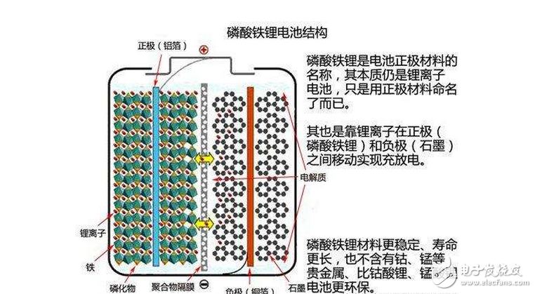 What is the upper limit of charging and the lower limit of discharge of lithium iron phosphate battery cell voltage