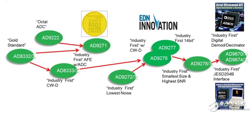 ADI Ultrasonic Testing Products