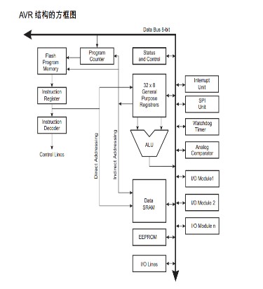 The CPU core structure and assembly language of AVR microcontroller