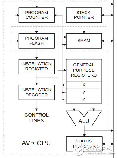 The CPU core structure and assembly language of AVR microcontroller