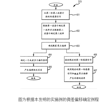 The Principle and Design of the Device for Determining the Zero Point Offset in Vibrating Flowmeter