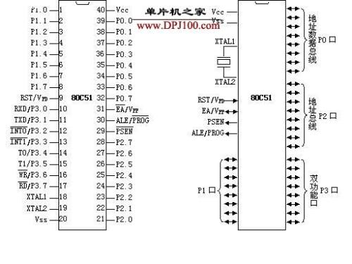 Analysis of the structure and characteristics of 4 I/O ports based on 8051 single-chip microcomputer