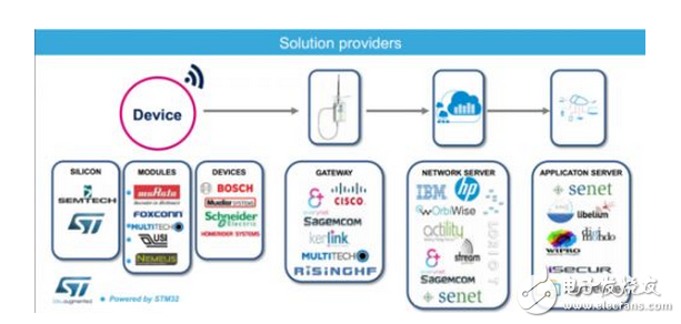 Analyze the four advantages and applicable areas of LoRaWAN