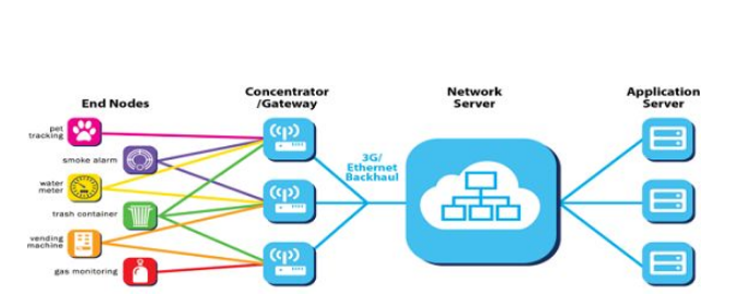 Analyze the four advantages of LoRaWAN and the applicable areas of LoRa technology