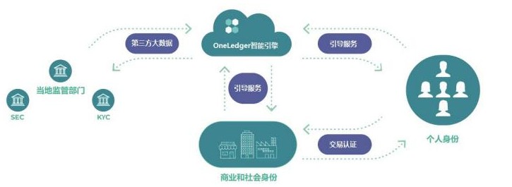 Introduction to the system and function of "OneLedger" system based on the independent cross-ledger agreement of the blockchain