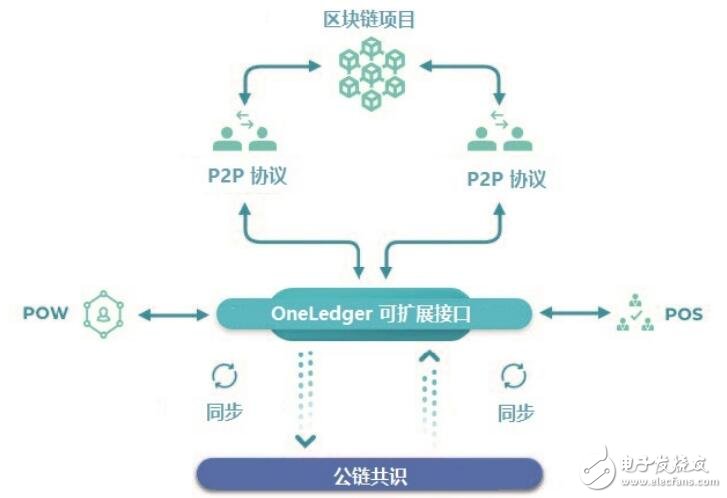 Introduction to the system and function of "OneLedger" system based on the independent cross-ledger agreement of the blockchain