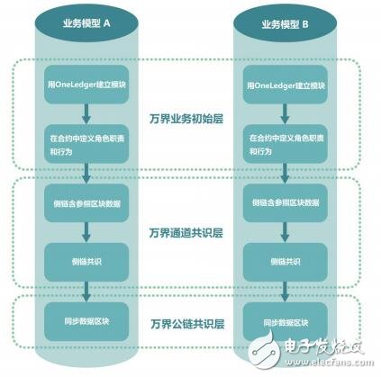 Introduction to the system and function of "OneLedger" system based on the independent cross-ledger agreement of the blockchain