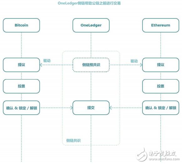 Introduction to the system and function of "OneLedger" system based on the independent cross-ledger agreement of the blockchain