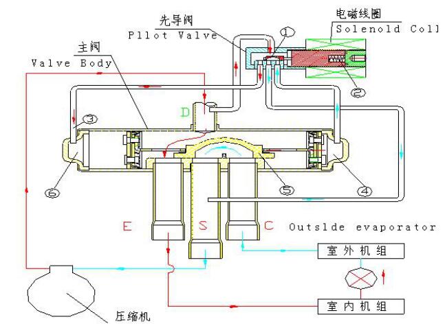 Working principle of four-way valve