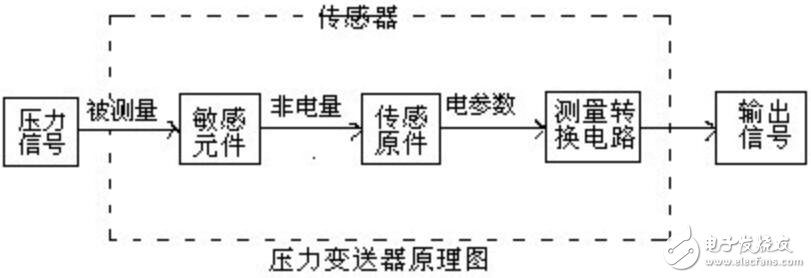 Transmitter working principle