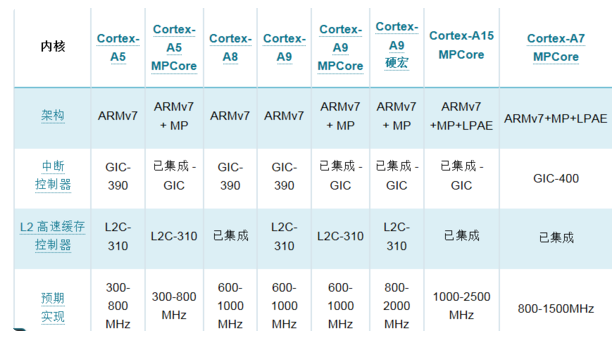 Analyze the advantages and differences between the cortex-a7 processor and the cortex-a15 processor