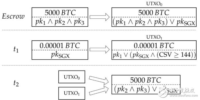 Multi-signature technology solves the problem of loss of digital assets due to the loss of private keys