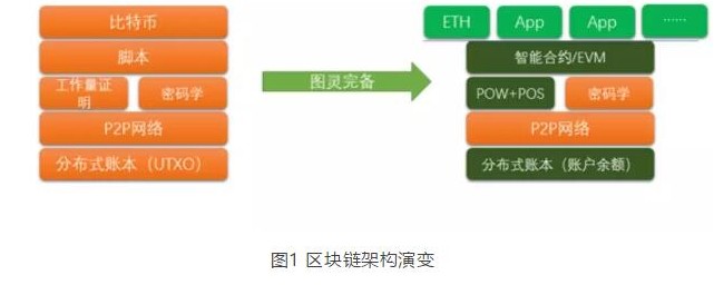 What is the role of Ethereum's smart contracts in the blockchain