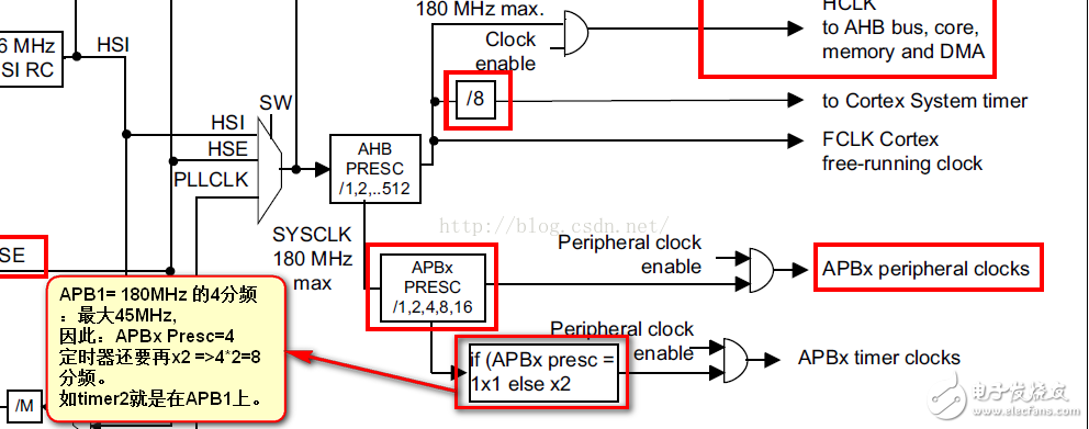 Design of Timer Interrupt Lighting LED Based on STM32F429