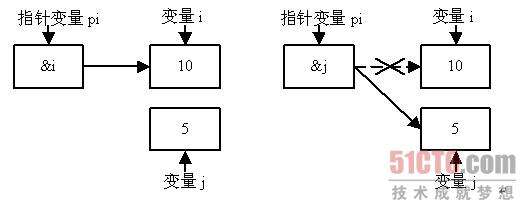 Definition and Application of Pointer Variable of C51 SCM