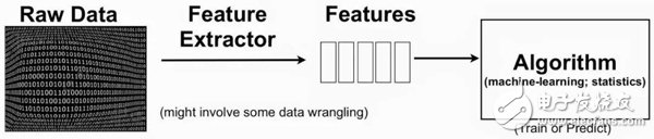 What is the key point of machine learning? The amount of data is more important than the algorithm