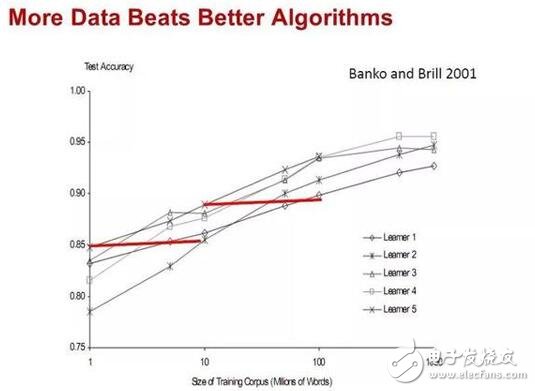 What is the key point of machine learning? The amount of data is more important than the algorithm