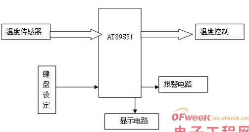 Design of two-channel DS18B20 temperature sensor based on 51 single chip microcomputer