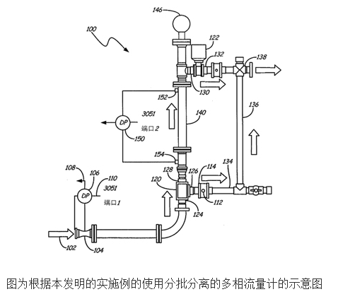 Principle and Design of Multiphase Flowmeter with Batch Separation