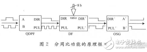 Detailed analysis of the realization method of integer cycle ratio based on FPGA