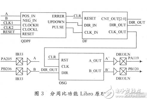 Detailed analysis of the realization method of integer cycle ratio based on FPGA