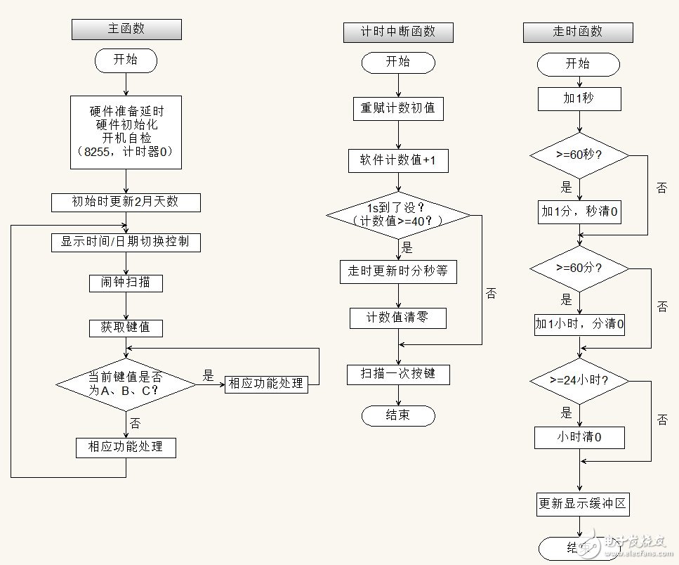 Design of AT89S51 MCU for Digital Electronic Clock