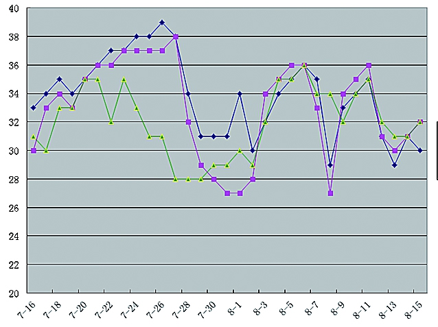 The highest temperature in some cities of Huanghuaihai from July 16th to August 15th (Source: 2345 Weather Forecast Website)