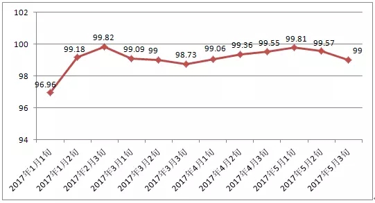 Changshu Men's Wear Index