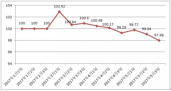 Changshu Men's Wear Index