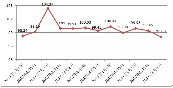 Changshu Men's Wear Index