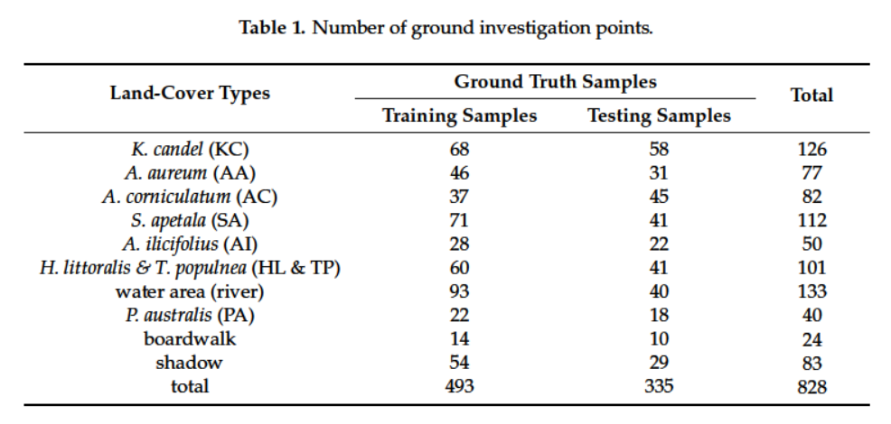 Classification of mangrove species based on S185 airborne hyperspectral and DSM data