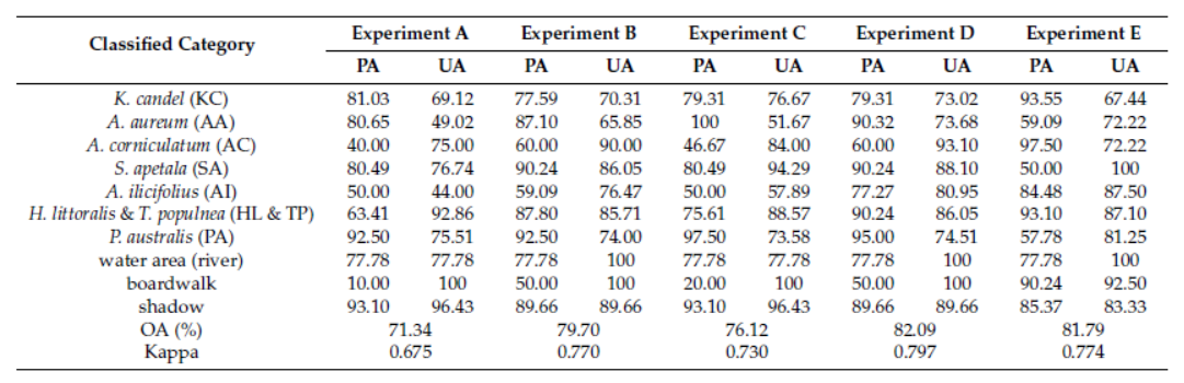 Classification of mangrove species based on S185 airborne hyperspectral and DSM data